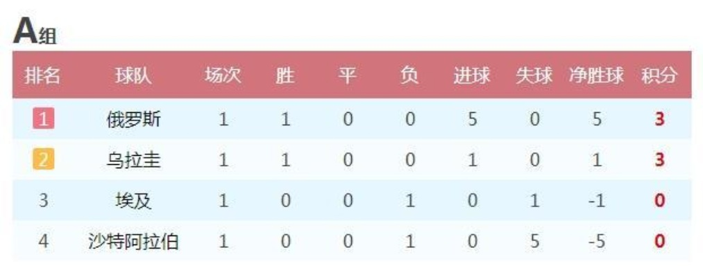 乌拉圭vs沙特欧盘亚盘对比 比赛赔率对比分析-第2张图片-www.211178.com_果博福布斯