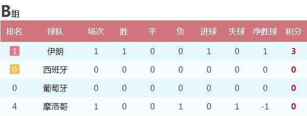 世界杯b组完全交战记录 世界杯b组排名-第2张图片-www.211178.com_果博福布斯