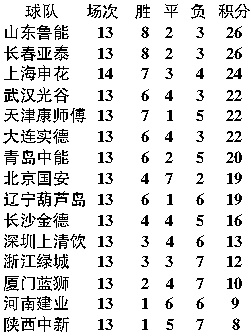 中超2015积分榜 2015中超集锦