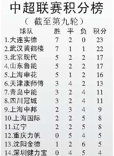 中超2015积分榜 2015中超集锦-第3张图片-www.211178.com_果博福布斯