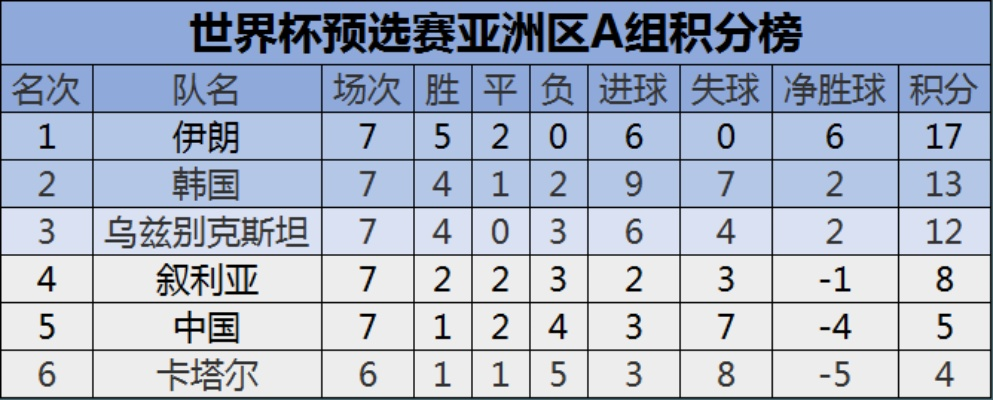 俄罗斯世界杯预选赛亚洲积分榜 俄罗斯世界杯亚洲名额-第2张图片-www.211178.com_果博福布斯