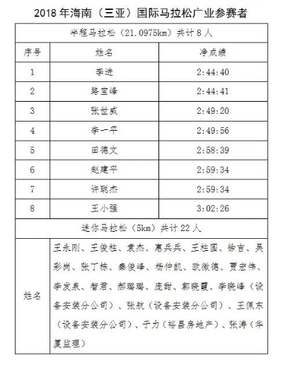 2016年三亚马拉松成绩 全程及各组别成绩一览-第3张图片-www.211178.com_果博福布斯