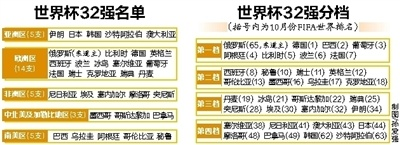 世界杯32强名单 全部 世界杯32强名单全部出炉图片-第3张图片-www.211178.com_果博福布斯